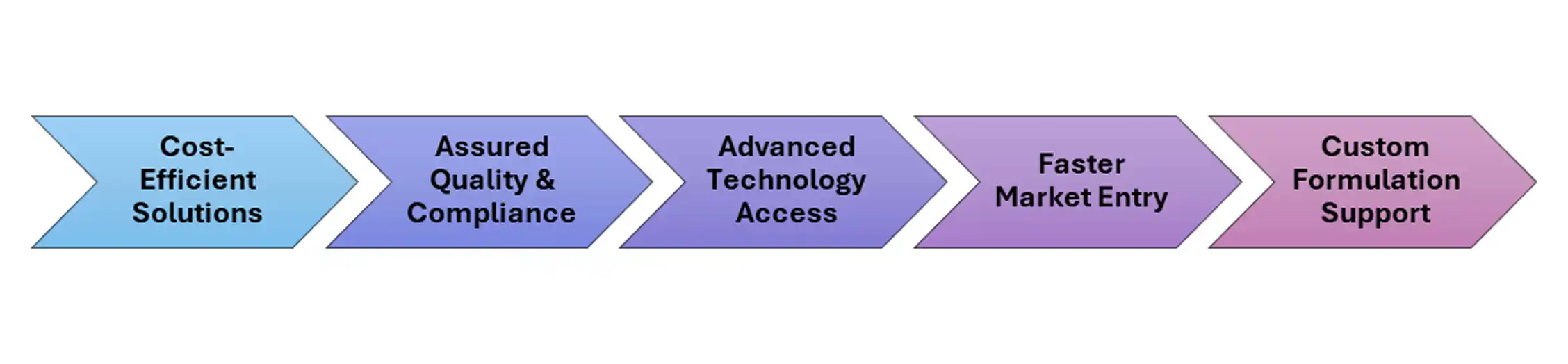 Key Advantages of Partnering with Salius Pharma